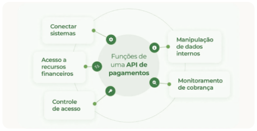 Integre Pagamentos por Cartão na Sua Plataforma